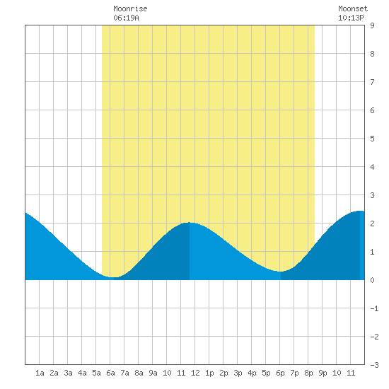 Parker Run tide chart for Monday, June 19, 2023