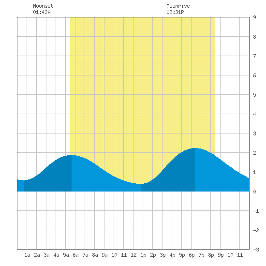 Parker Run tide chart for Wednesday, June 28, 2023