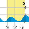 Parker Run tide chart for Friday, June 2, 2023