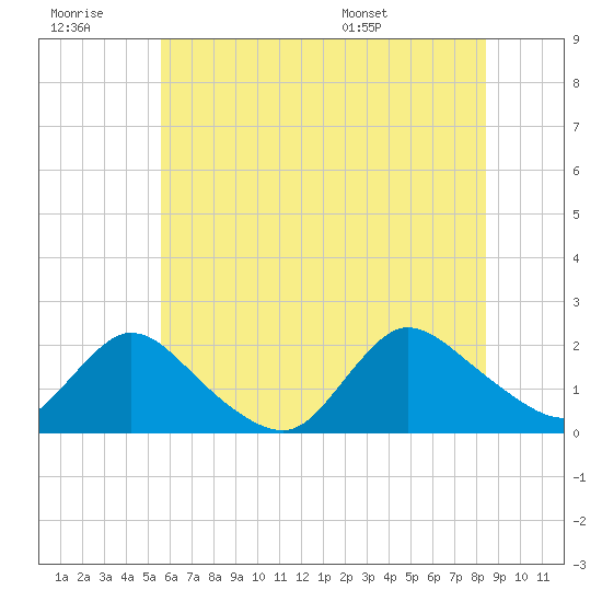 Parker Run tide chart for Monday, July 10, 2023