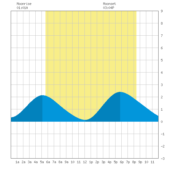 Parker Run tide chart for Tuesday, July 11, 2023