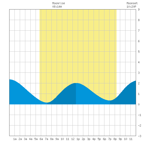 Parker Run tide chart for Thursday, July 20, 2023