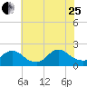 Parker Run tide chart for Tuesday, July 25, 2023