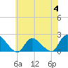 Parker Run tide chart for Tuesday, July 4, 2023