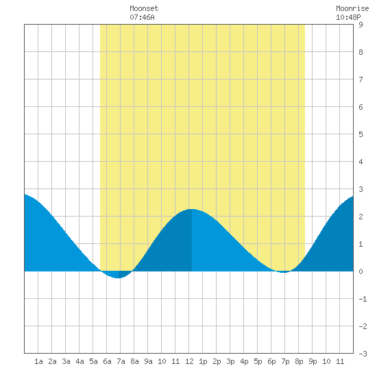 Parker Run tide chart for Wednesday, July 5, 2023