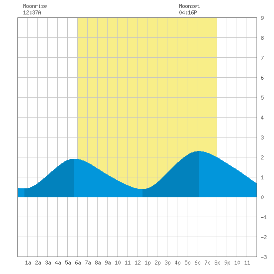 Parker Run tide chart for Thursday, August 10, 2023