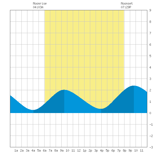 Parker Run tide chart for Monday, August 14, 2023