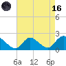 Parker Run tide chart for Wednesday, August 16, 2023