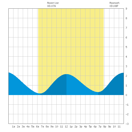 Parker Run tide chart for Friday, August 18, 2023