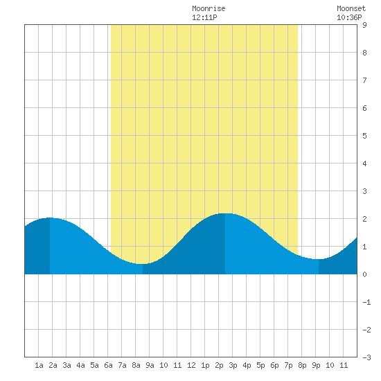 Parker Run tide chart for Tuesday, August 22, 2023