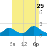 Parker Run tide chart for Friday, August 25, 2023