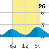 Parker Run tide chart for Saturday, August 26, 2023