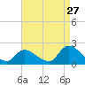 Parker Run tide chart for Sunday, August 27, 2023
