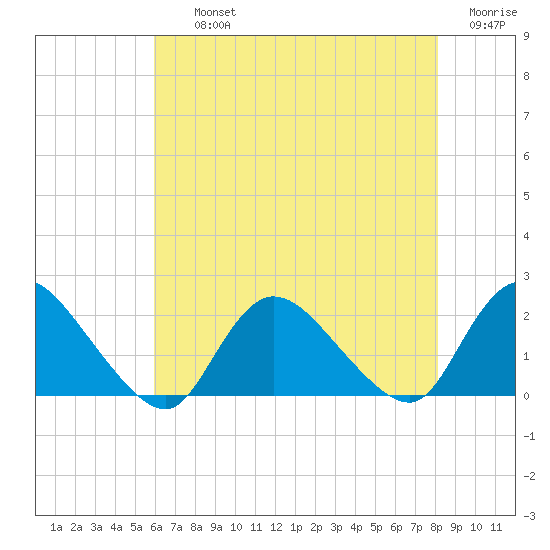 Parker Run tide chart for Thursday, August 3, 2023