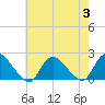 Parker Run tide chart for Thursday, August 3, 2023