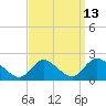 Parker Run tide chart for Wednesday, September 13, 2023