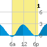 Parker Run tide chart for Friday, September 1, 2023