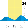 Parker Run tide chart for Sunday, September 24, 2023