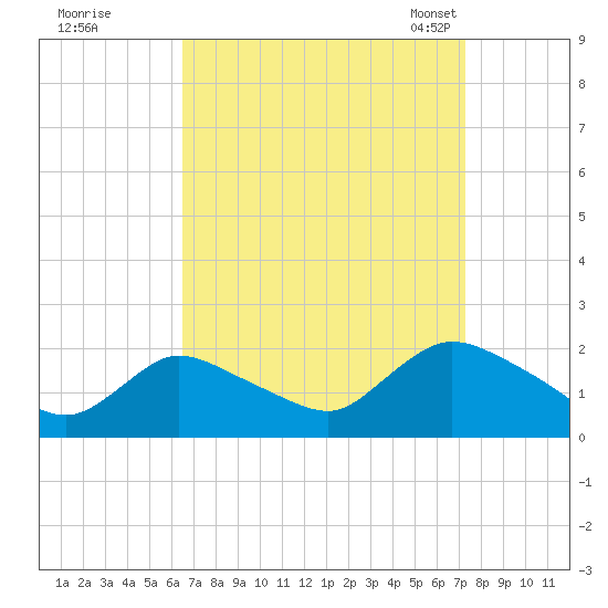 Parker Run tide chart for Saturday, September 9, 2023