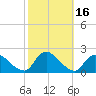 Parker Run tide chart for Monday, October 16, 2023