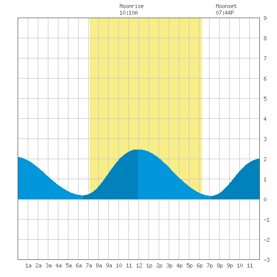 Parker Run tide chart for Tuesday, October 17, 2023