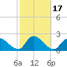 Parker Run tide chart for Tuesday, October 17, 2023