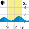 Parker Run tide chart for Saturday, October 21, 2023