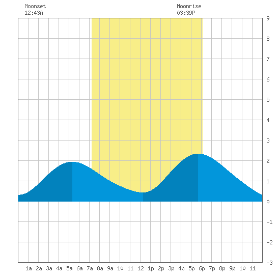 Parker Run tide chart for Monday, October 23, 2023