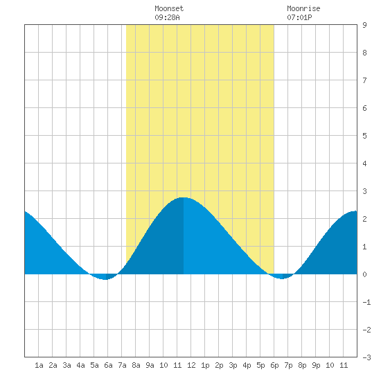 Parker Run tide chart for Monday, October 30, 2023
