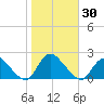 Parker Run tide chart for Monday, October 30, 2023