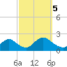 Parker Run tide chart for Thursday, October 5, 2023