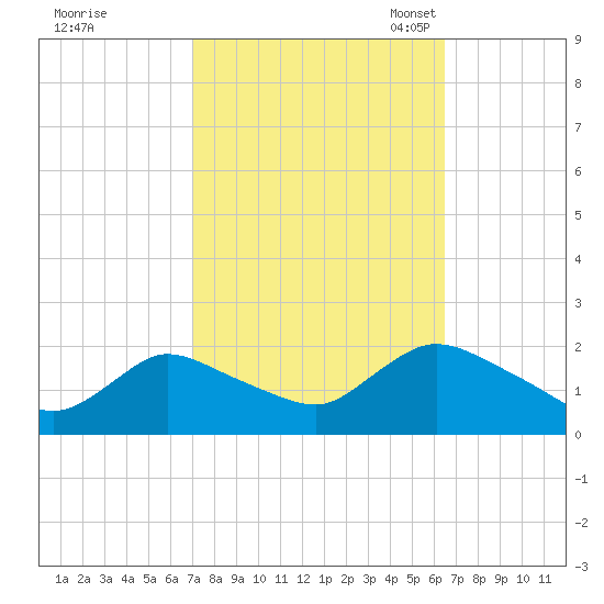 Parker Run tide chart for Sunday, October 8, 2023
