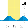 Parker Run tide chart for Friday, November 10, 2023