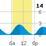 Parker Run tide chart for Tuesday, November 14, 2023