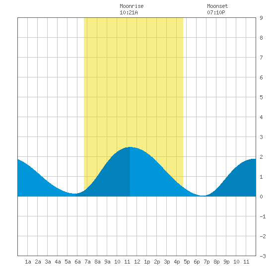 Parker Run tide chart for Thursday, November 16, 2023