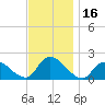 Parker Run tide chart for Thursday, November 16, 2023