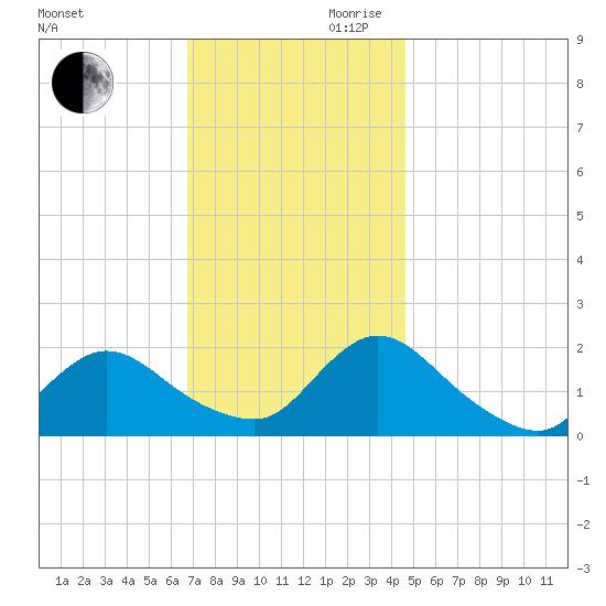 Parker Run tide chart for Monday, November 20, 2023