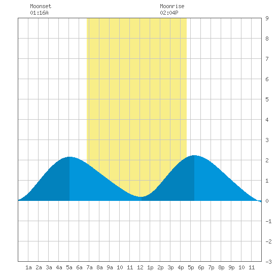 Parker Run tide chart for Wednesday, November 22, 2023