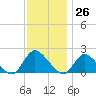 Parker Run tide chart for Sunday, November 26, 2023