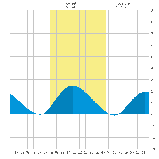 Parker Run tide chart for Wednesday, November 29, 2023