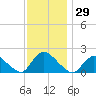 Parker Run tide chart for Wednesday, November 29, 2023