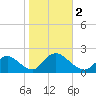 Parker Run tide chart for Thursday, November 2, 2023