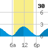 Parker Run tide chart for Thursday, November 30, 2023