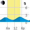 Parker Run tide chart for Sunday, November 5, 2023