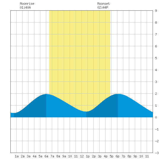 Parker Run tide chart for Wednesday, November 8, 2023