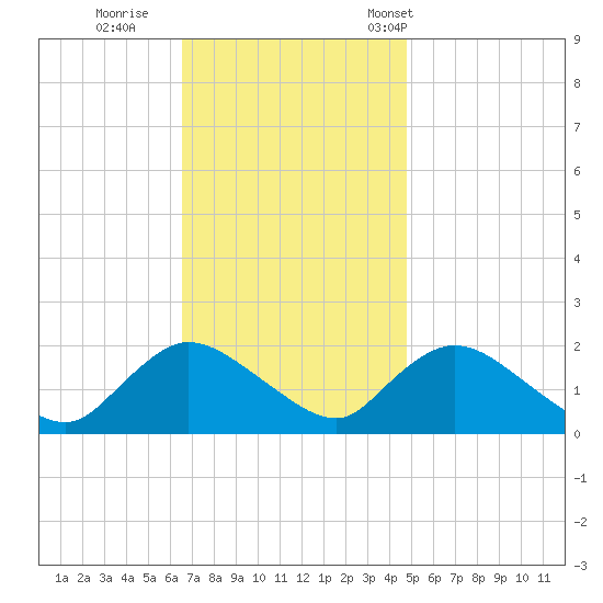 Parker Run tide chart for Thursday, November 9, 2023