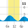 Parker Run tide chart for Monday, December 11, 2023