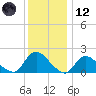 Parker Run tide chart for Tuesday, December 12, 2023