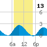 Parker Run tide chart for Wednesday, December 13, 2023