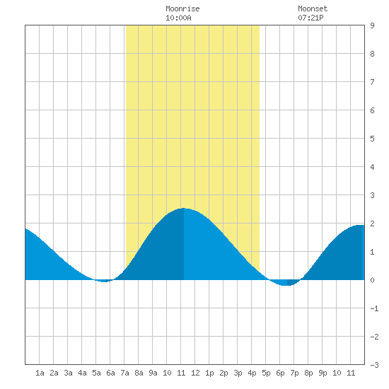Parker Run tide chart for Friday, December 15, 2023